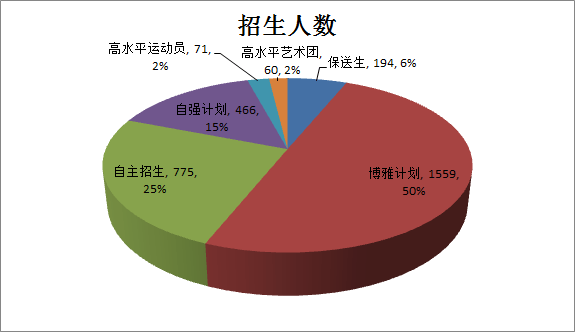 文科|考上清华北大到底有多难? 各省理科前80名文科前15名才有机会!