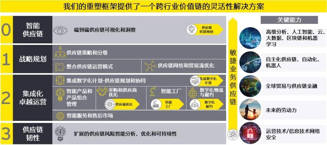 转型|乘风破浪 | 变革转型：供应链的发展机遇与挑战