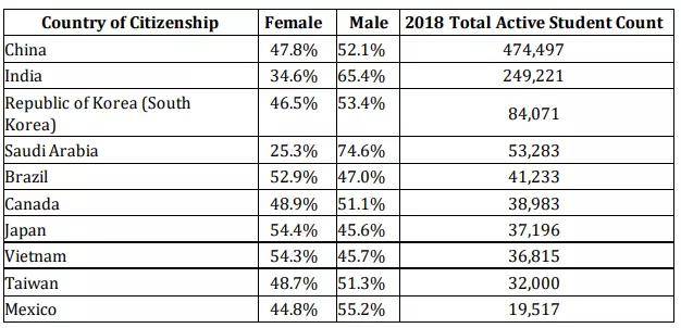留学生|美国发布官方留学生报告 47万中国留学生拿下两个第一！