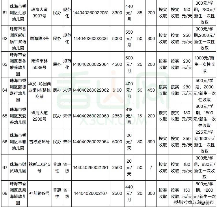 珠海181家幼儿园及托儿所学费公布……_收费