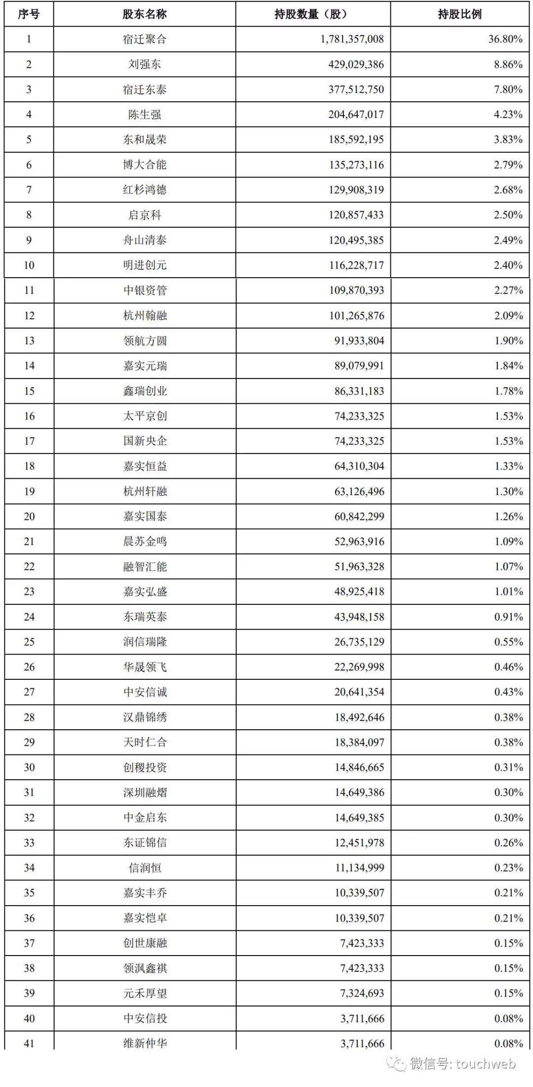金融机构|京东数科股权曝光：陈生强持股4% 他这样做数字科技