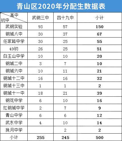 2020年武汉各区人均_武汉各区高中2020年分配生数据大分析!这所学校最亮