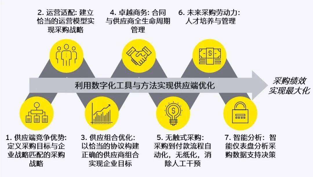 转型|乘风破浪 | 变革转型：供应链的发展机遇与挑战