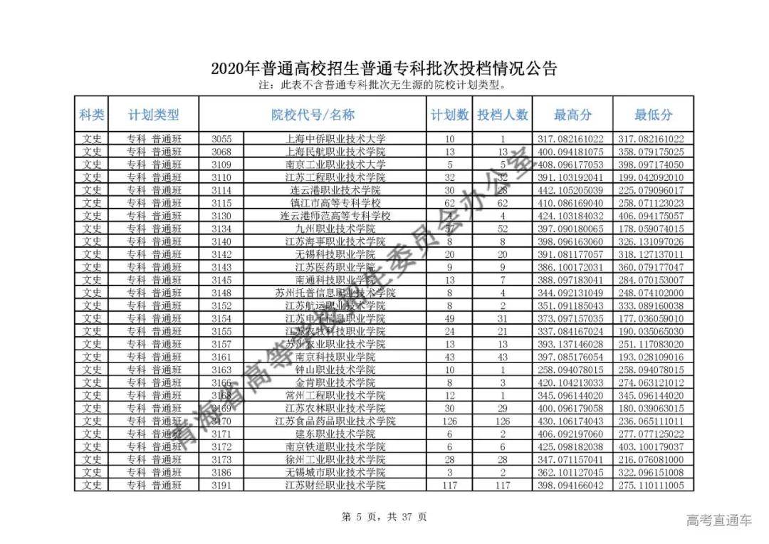 专科|震惊！全国各省专科投档线汇总，这些学校投档分竟比本科还高！