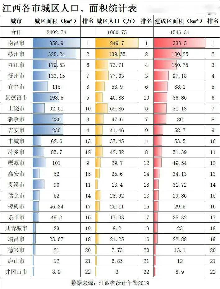 江西总人口多少_中国人口100万以上大县排行榜