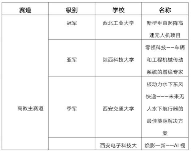 大赛|第六届中国国际“互联网＋”大学生创新创业大赛陕西省复赛在陕西科技大学举办