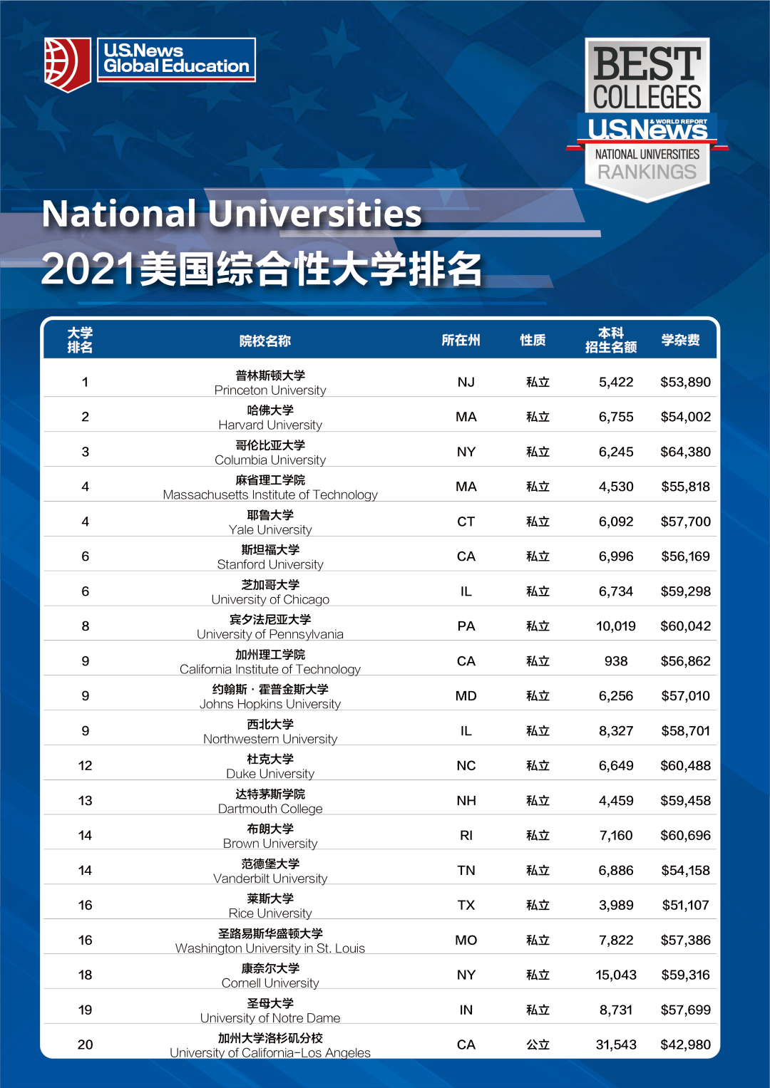 排名|2021美国大学排名最新公布，普林斯顿再次夺冠！