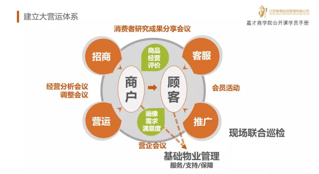 四,购物中心的核心竞争力系统化运营:招商 营运 企划 客服精细化营运