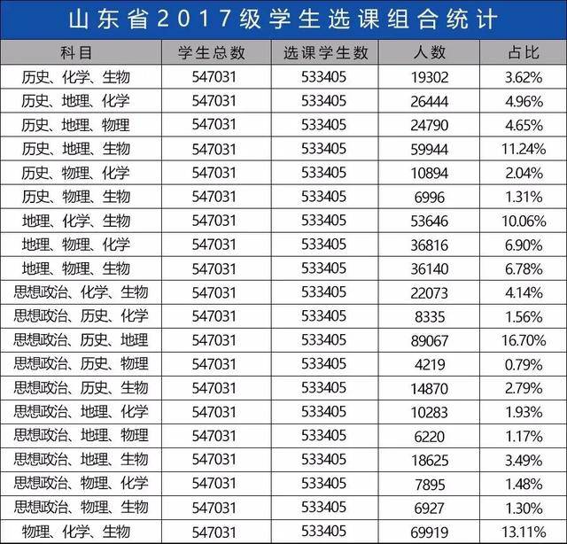 改革|新高考选科什么组合更容易上名校？选科“潜规则”必须提前了解避坑高中生
