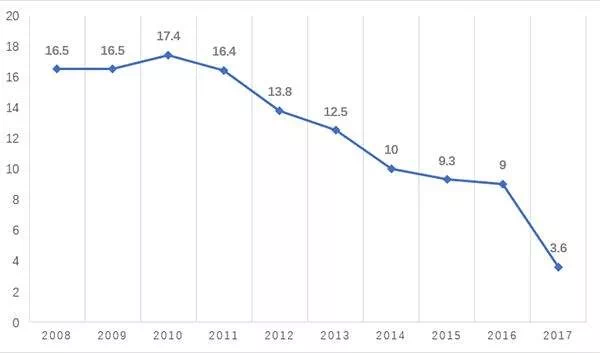 七八年的gdp_湖南卫视广告价零涨幅 中国经济下滑致行业走衰(2)