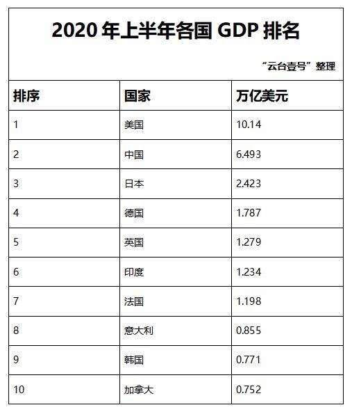 2020世界各国gdp排行_世界各国gdp排行(2)