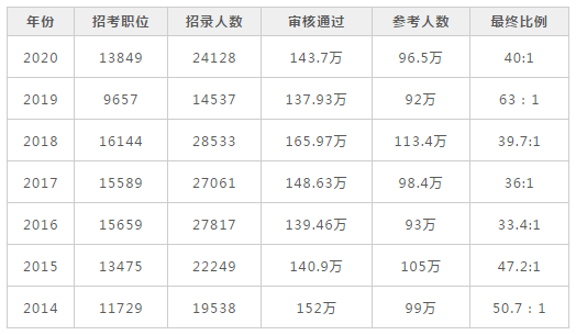 缴费|18万考生缴费后弃考，国考竞争到底有多大？