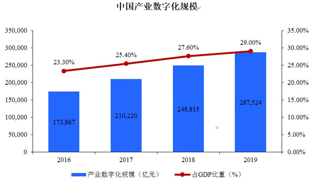 gdp数字化_产业云深度赋能区域数字化,重构城市竞争力(3)