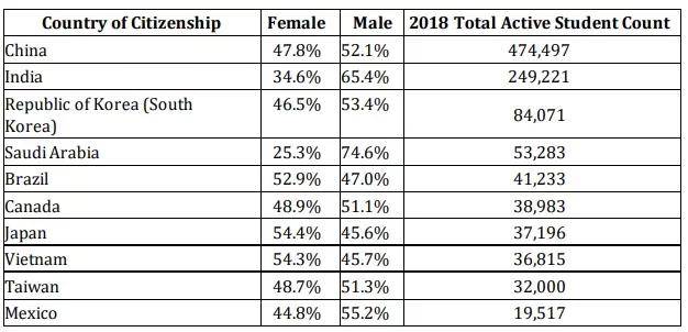 留学生|美国发布官方留学生报告，47万中国留学生拿下两个第一！