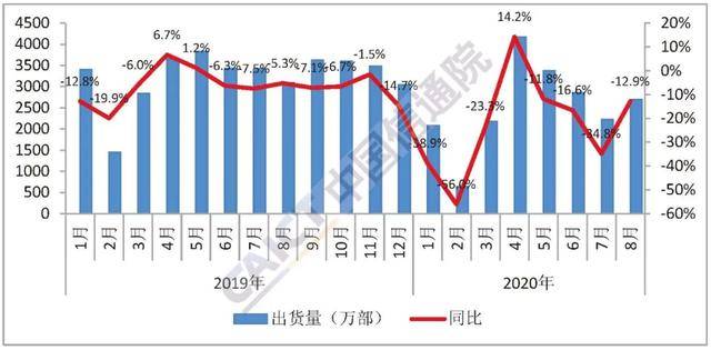 手机|同比下降、环比反弹 如何看8月手机市场