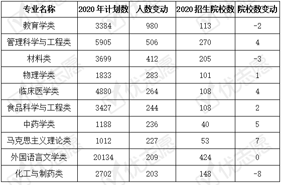 土木|2020年广东教育类专业扩大招生，报考土木类专业考生倾向省外高校