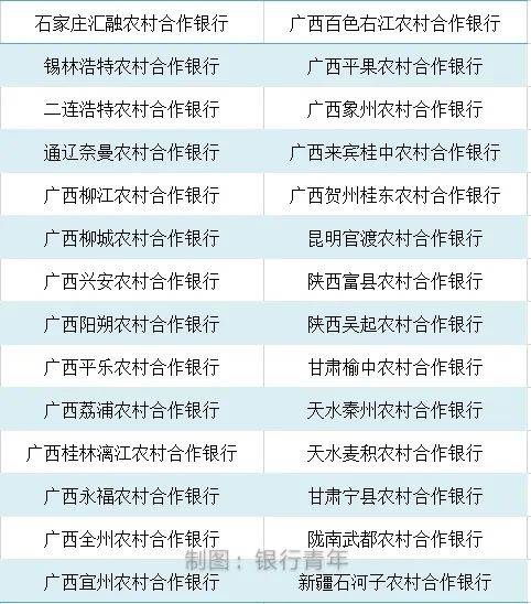 农村商业银行1478家:农村信用社722家:村镇银行1630家:农村合作银行28家: