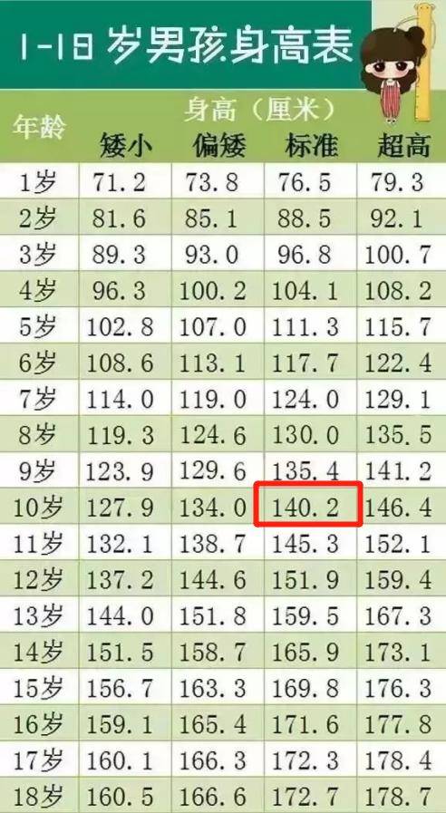 孩子|2020儿童身高标准：10岁是发育“分水岭”，家有男孩要及时干预
