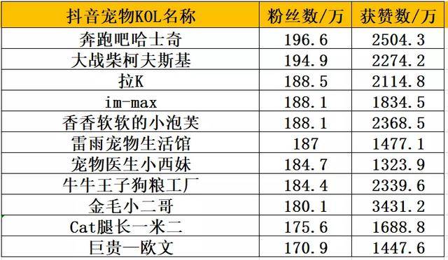 时隔1年，抖音萌宠达人TOP100，新晋9个千万级KOL