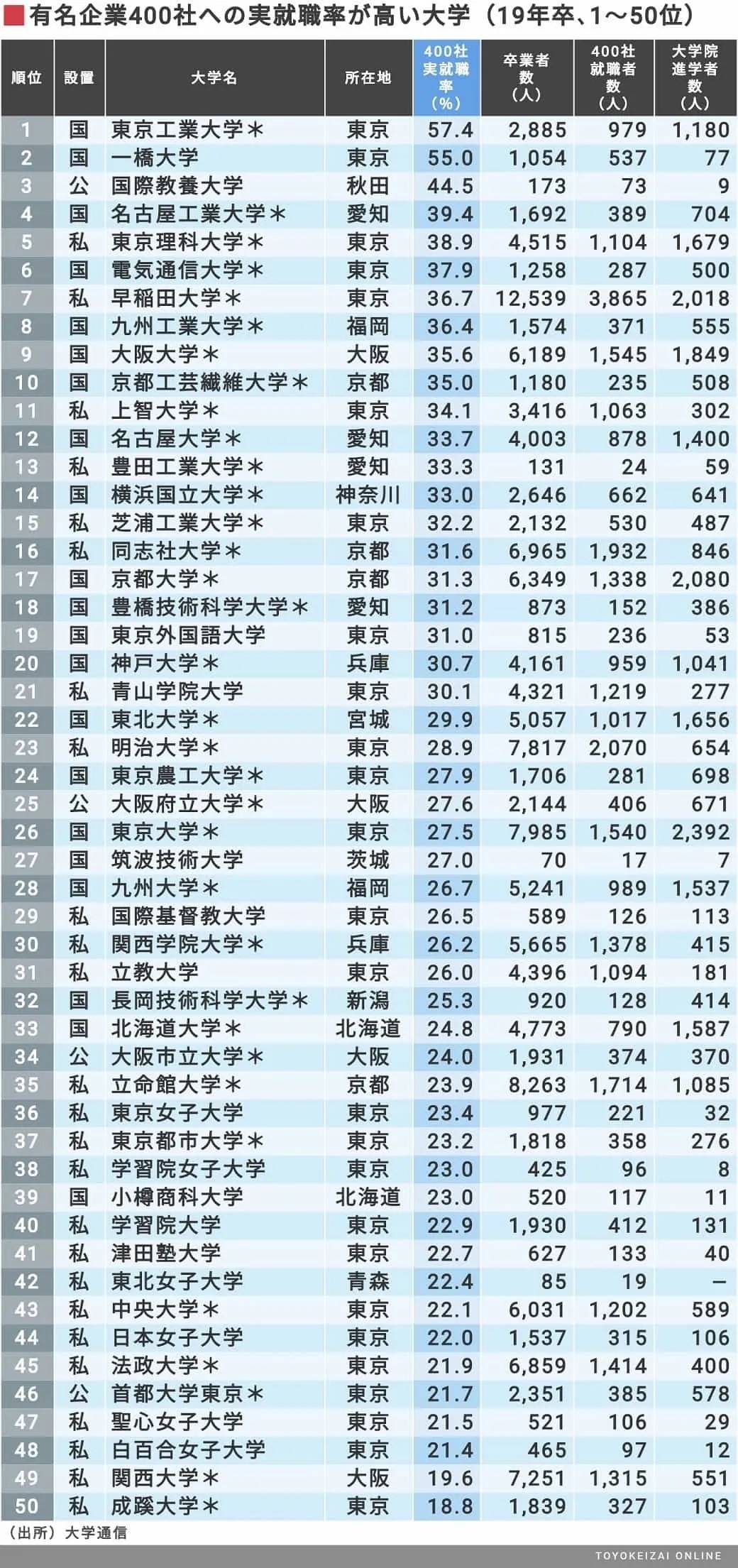 去日本排行_2020日本大学毕业生就业率排行榜!