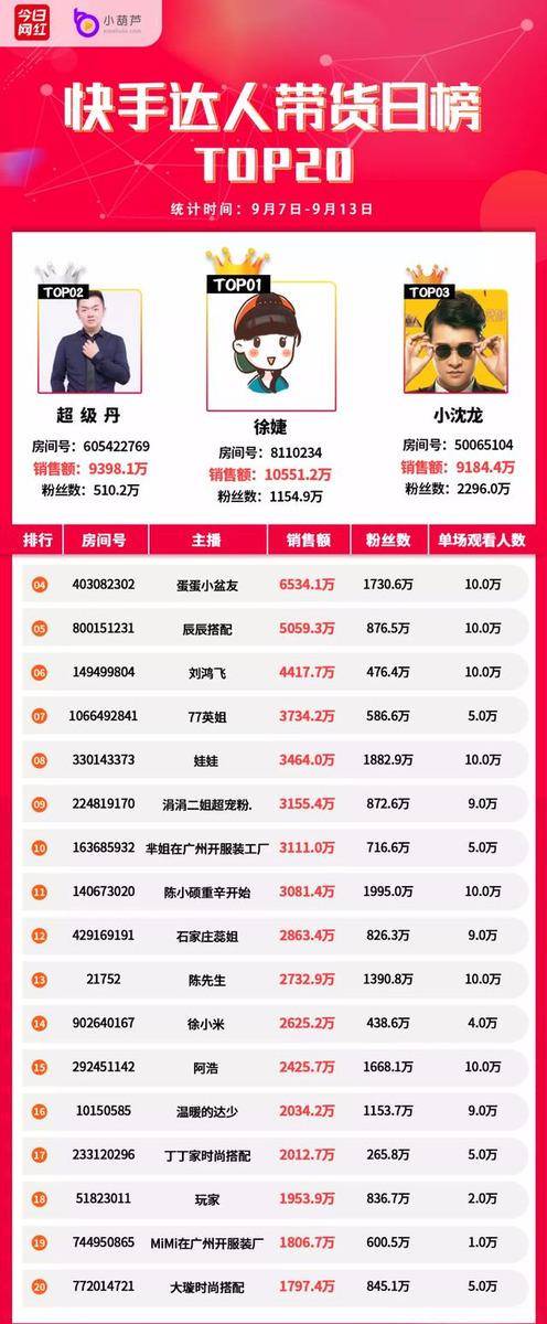 Top|带货周榜 | 5位主播销售额破亿，医美直播受关注