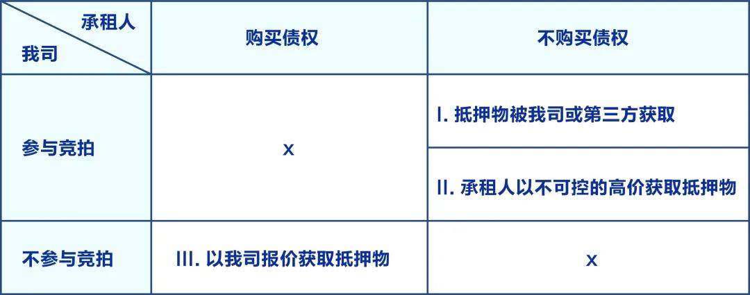 租赁购买选择权的行权价格大白话