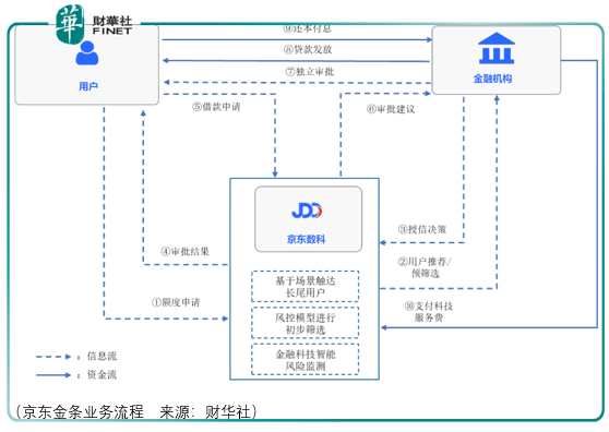 服务|【IPO前哨】避开“蚂蚁”锋芒，京东数科的差异化竞争之路