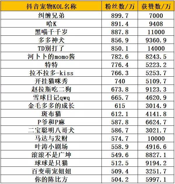 时隔1年，抖音萌宠达人TOP100，新晋9个千万级KOL