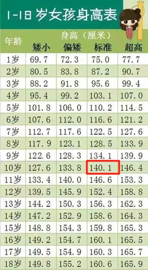 孩子|2020儿童身高标准：10岁是发育“分水岭”，家有男孩要及时干预