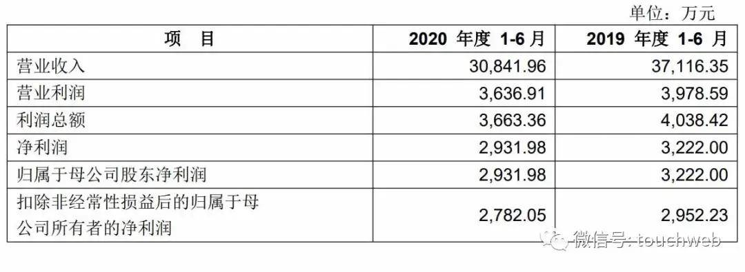 上海|上海沿浦上交所上市：市值30亿 上半年营收降16.9%