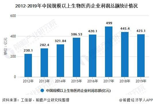 生物医药基地2025年gdp_2020年生物医药产业链投资深度剖析