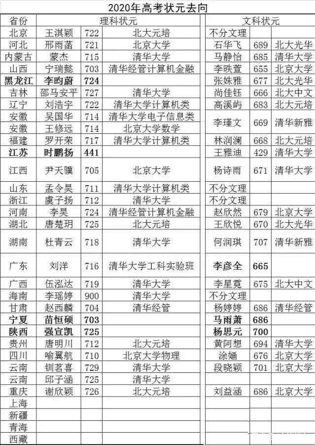 状元|惊人相似!对2018—2020年各省、市高考第一名进行比较后的新发现