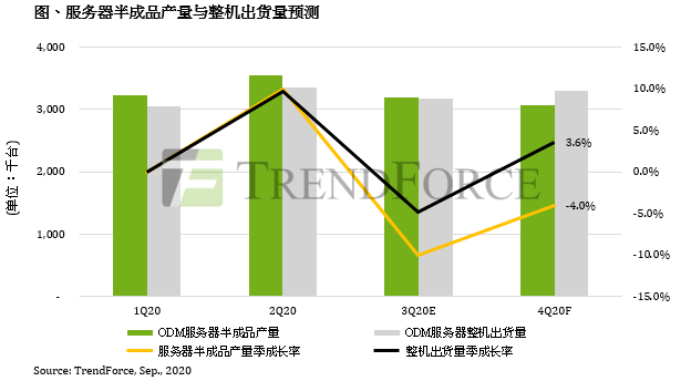 采购|原创Q4服务器生产量仍显疲弱，server DRAM价格跌幅扩大至13%~18%