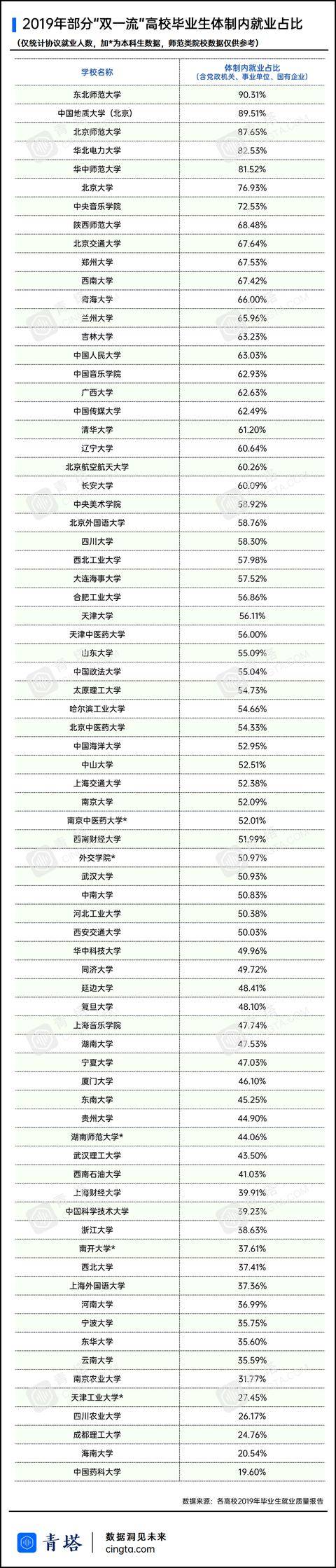 毕业生|最高超90%！多少“双一流”高校毕业生去了体制内？