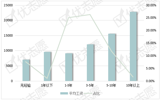 薪资|机械工程岗位：深圳平均薪资最高，学历越高受市场欢迎！