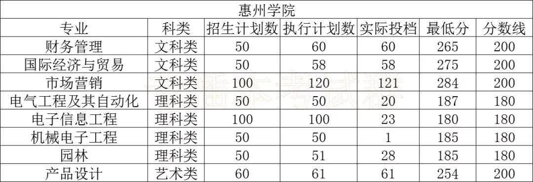 大学|必看!专插本公办本科录取分数!超级难考?