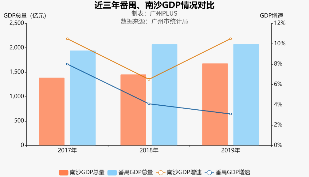 番禺区区gdp_天河跑得最快番禺荔湾紧随其后(2)