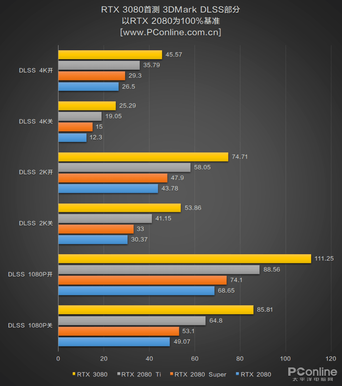 测评盘点|RTX 3080首测：半价获得比上代旗舰强30%的性能