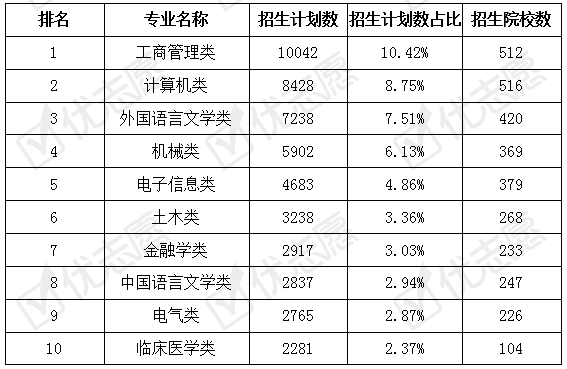 黑龙江|2020年黑龙江本科招生：理科生更受985欢迎，计算机类专业计划数增高！