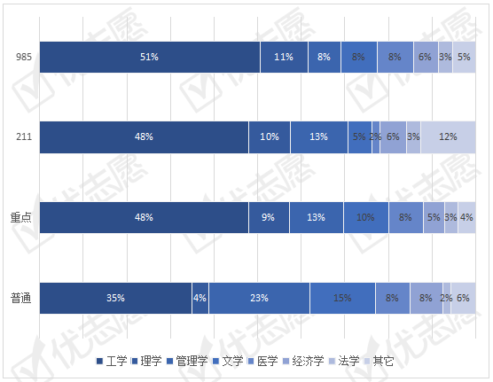 黑龙江|2020年黑龙江本科招生：理科生更受985欢迎，计算机类专业计划数增高！