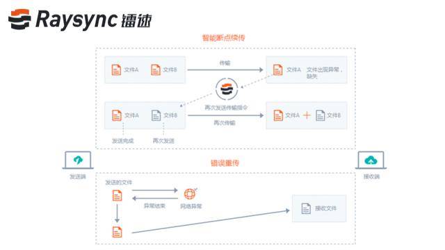 qq文件传输中断怎么办