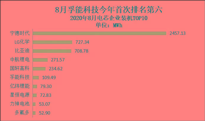 2020锂电装机量排名_苹果推出新型磷酸铁锂电池,2020装机量大幅提升,产业