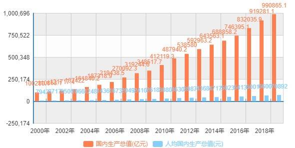 gdp 2000年 2019年_2019年中国gdp增长率(3)