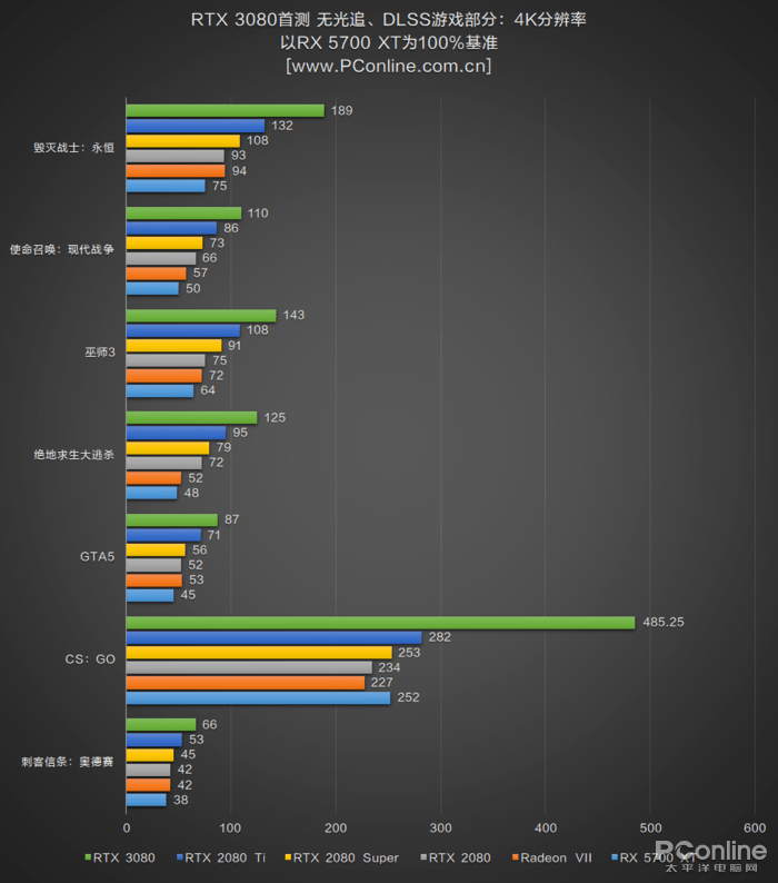 测评盘点|RTX 3080首测：半价获得比上代旗舰强30%的性能