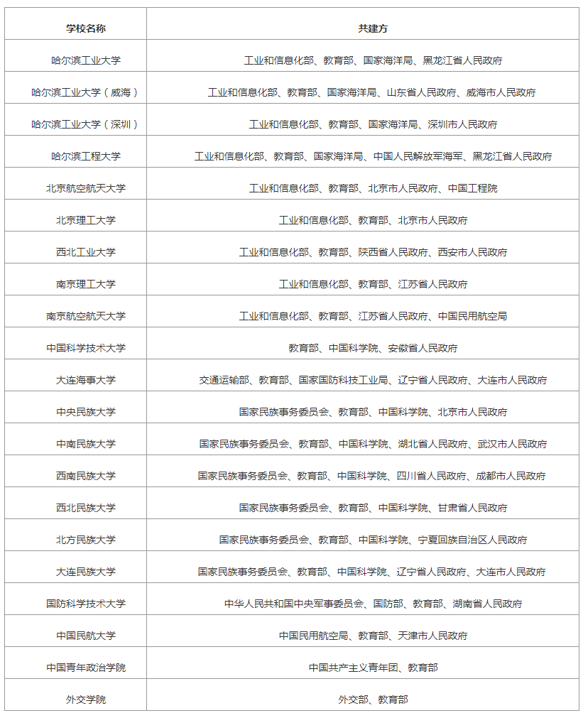 教育部|马上2021考研预报名了！这几所院校实力推荐给你！