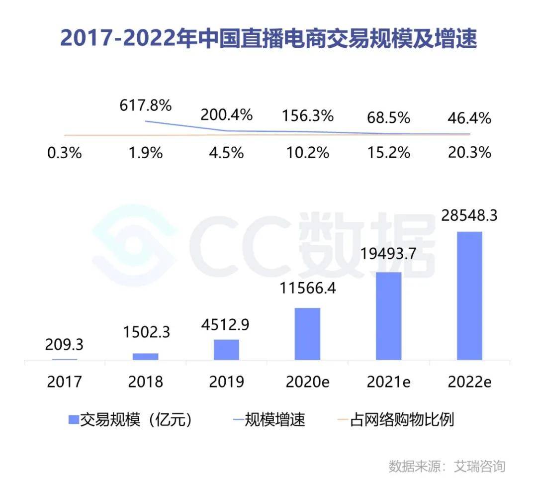 直播|电商新风口：二类电商+直播带货