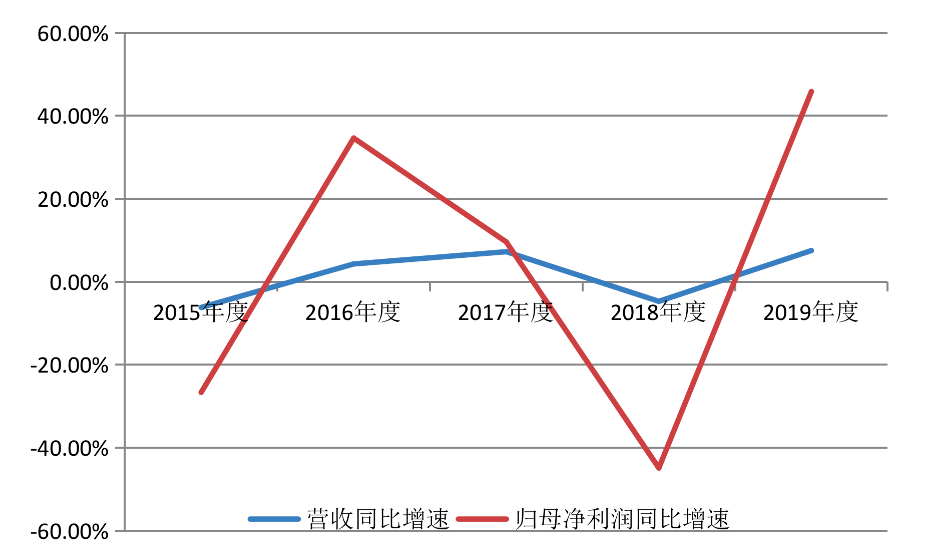 同比|子公司助力，上半年净利仍下挫近两成！光明乳业“曙光”在哪里？