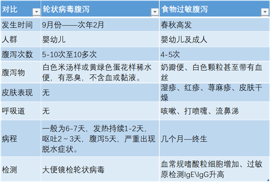 秋季腹泻猛如虎:都是轮状病毒在捣乱?no!还需警惕食物过敏