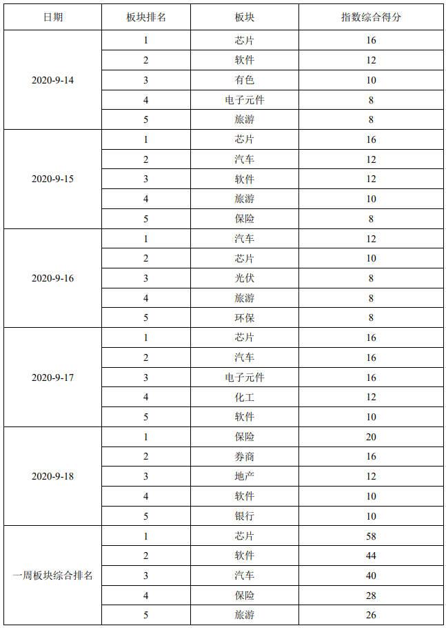 宝德|北京宝德源资本股市周报（2020年09月18日）