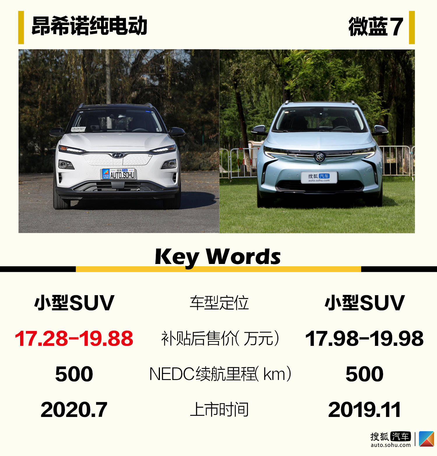 谁是最强合资小型纯电SUV? 北京现代昂希诺纯电动对比别克微蓝7